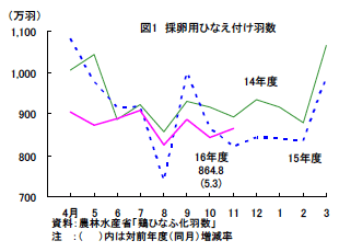 採卵用ひなえ付け羽数