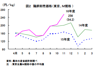 鶏卵卸売価格(東京M規格)