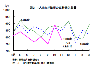 一人当たり鶏卵の家計購入数量