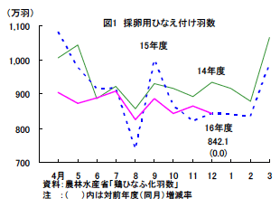 採卵用ひなえ付け羽数
