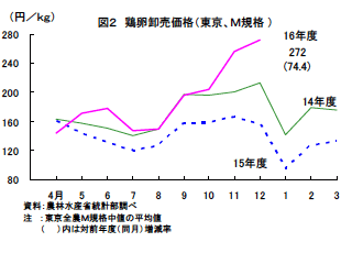 鶏卵卸売価格(東京M規格)
