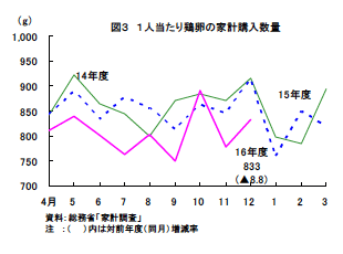 一人当たり鶏卵の家計購入数量