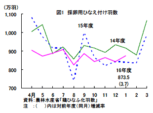 採卵用ひなえ付け羽数