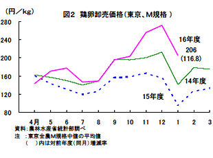 鶏卵卸売価格(東京M規格)