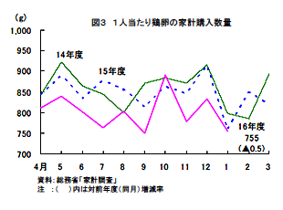 一人当たり鶏卵の家計購入数量