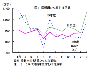 採卵用ひなえ付け羽数