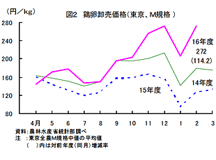 鶏卵卸売価格(東京M規格)