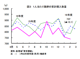 一人当たり鶏卵の家計購入数量
