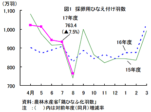 採卵用ひなえ付け羽数