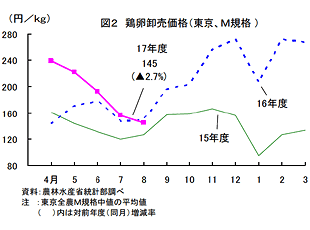 鶏卵卸売価格(東京M規格)