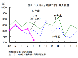 一人当たり鶏卵の家計購入数量