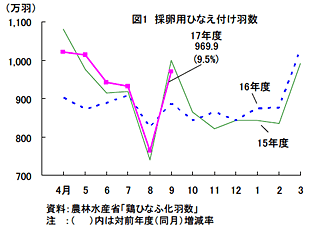 採卵用ひなえ付け羽数