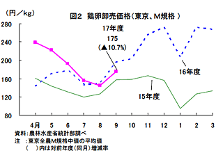 鶏卵卸売価格(東京M規格)