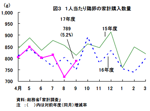 一人当たり鶏卵の家計購入数量