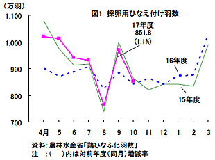 採卵用ひなえ付け羽数