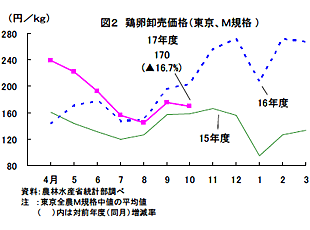 鶏卵卸売価格(東京M規格)
