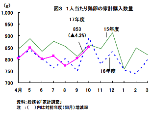 一人当たり鶏卵の家計購入数量