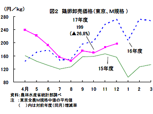 鶏卵卸売価格(東京M規格)