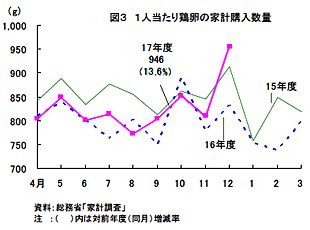 一人当たり鶏卵の家計購入数量