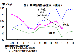 鶏卵卸売価格(東京M規格)