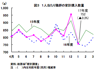 一人当たり鶏卵の家計購入数量