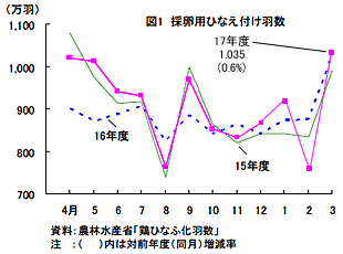 採卵用ひなえ付け羽数