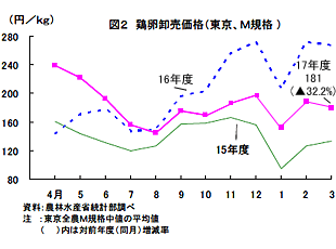 鶏卵卸売価格(東京M規格)