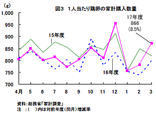 一人当たり鶏卵の家計購入数量