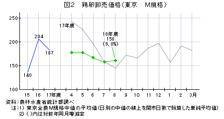 鶏卵卸売価格(東京M規格)