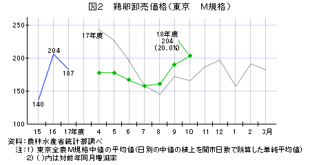 鶏卵卸売価格(東京M規格)
