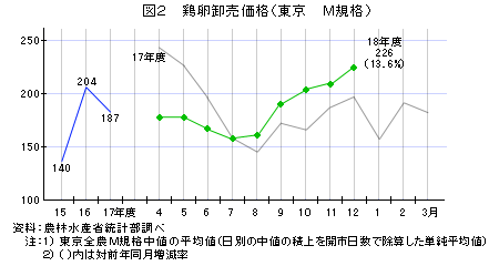 鶏卵卸売価格(東京M規格)